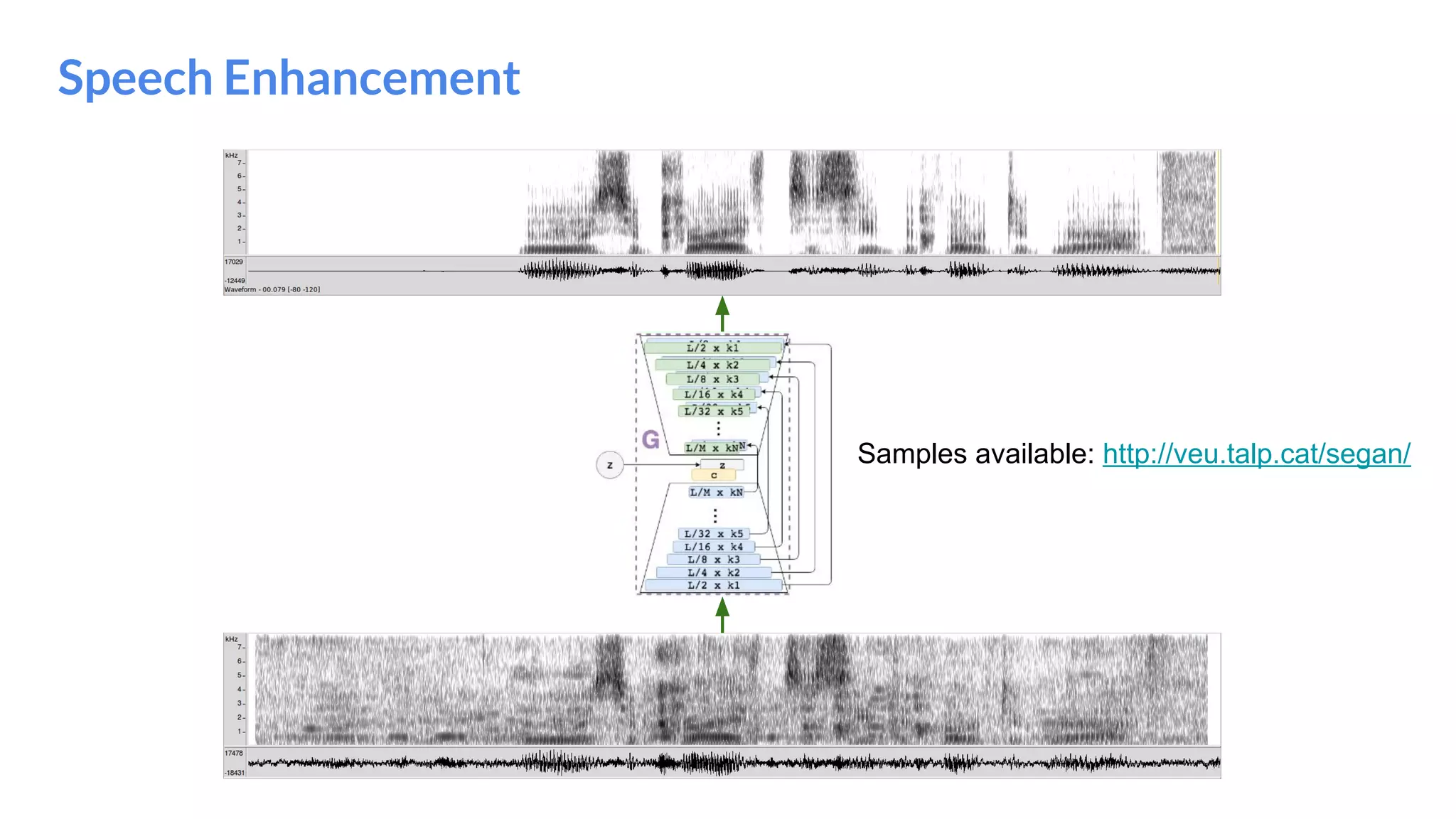 Speech Enhancement
Samples available: http://veu.talp.cat/segan/
 