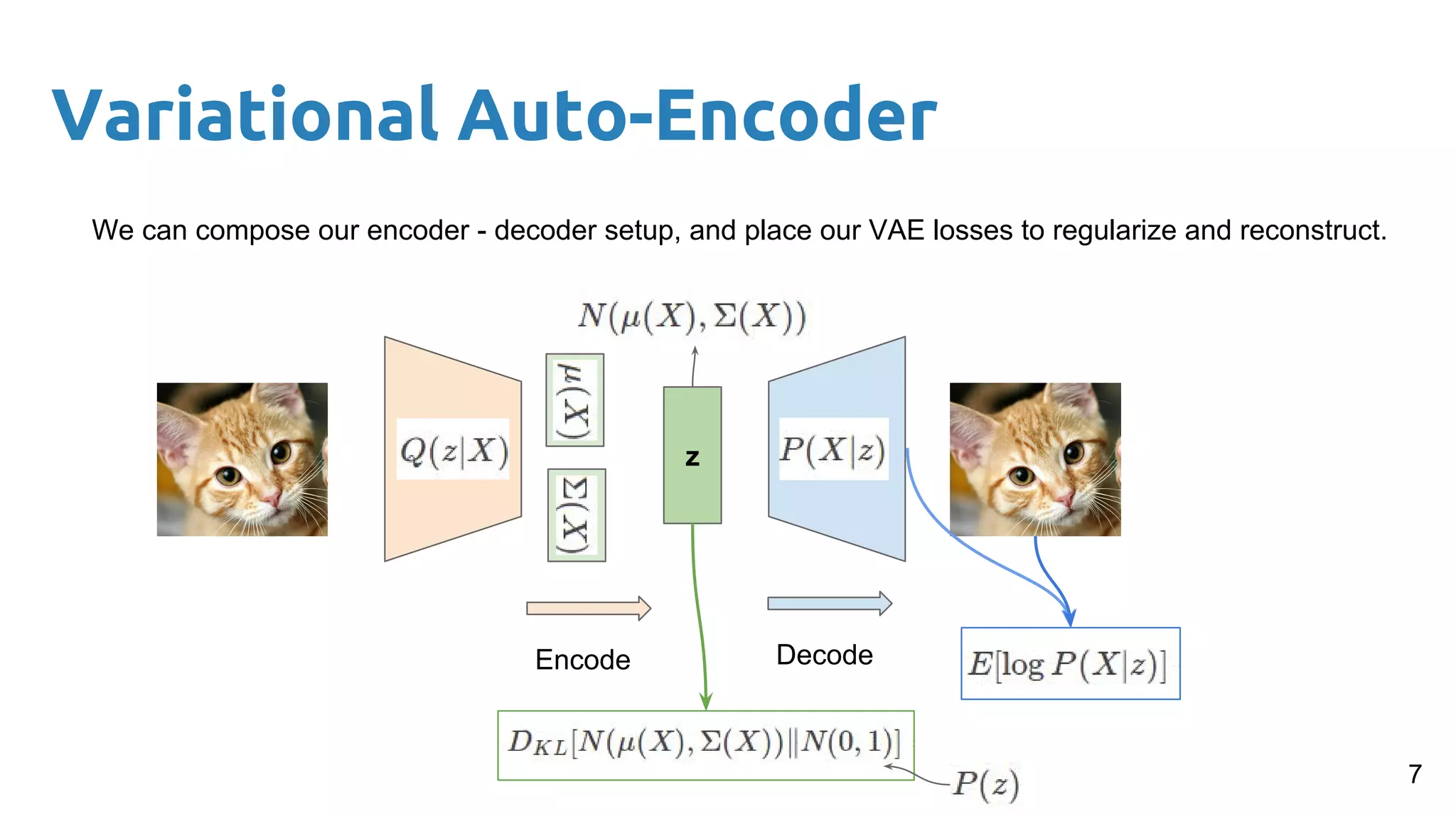 Variational Auto-Encoder
z
Encode Decode
We can compose our encoder - decoder setup, and place our VAE losses to regularize and reconstruct.
7
 