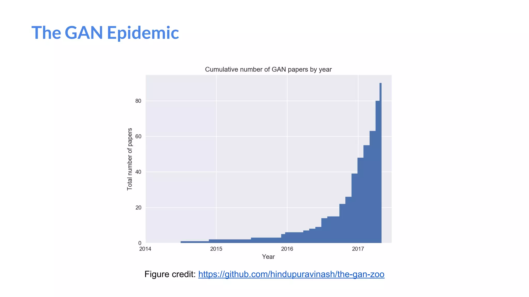 The GAN Epidemic
Figure credit: https://github.com/hindupuravinash/the-gan-zoo
 
