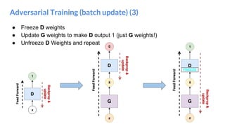 Adversarial Training (batch update) (3)
● Freeze D weights
● Update G weights to make D output 1 (just G weights!)
● Unfreeze D Weights and repeat
 