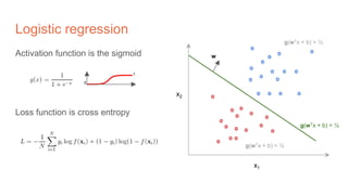 Logistic regression
Activation function is the sigmoid
Loss function is cross entropy
x2
x1
g(wTx + b) = ½
w
g(wTx + b) > ½
g(wTx + b) < ½
1
0
 