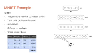 MNIST Example
Model
• 3 layer neural-network ( 2 hidden layers)
• Tanh units (activation function)
• 512-512-10
• Softmax on top layer
• Cross entropy Loss
 