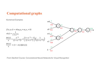 Computational graphs
Numerical Examples
x
+𝑓 𝑥, 𝑦, 𝑧 = 𝜎 𝑤k 𝑥k + 𝑤X 𝑥X + 𝑏
𝑤0
𝑥0
𝑏
x
𝑤1
𝑥1
+ σ
𝑑𝜎(𝑥)
𝑥
=
𝑒<m
1 + 𝑒<m 2
=
1 + 𝑒<m
− 1
1 + 𝑒<m
1
1+ 𝑒<m
𝜎 𝑥 =
1
1 + 𝑒<m
2
−1
−3
−2
−3
−2
6
4 1 0.73
1
𝑑𝜎(𝑥)
𝑥
= (1 − 𝜎(𝑥))(𝜎(𝑥))
0,20,2
0,2
-0,2
0,2
0,2
0,4
-0,4
-0,6
From Stanford Course: Convolutional Neural Networks for Visual Recognition
 