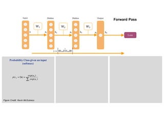 Probability Class given an input
(softmax)
h2 h3a3 a4 h4
Loss
Hidden Hidden Output
W2 W3
x a2
Input
W1
Figure Credit: Kevin McGuiness
Forward Pass
 