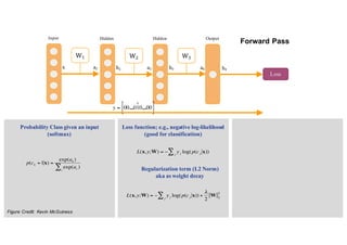 Probability Class given an input
(softmax)
Loss function; e.g., negative log-likelihood
(good for classification)
h2 h3a3 a4 h4
Loss
Hidden Hidden Output
W2 W3
x a2
Input
W1
Regularization term (L2 Norm)
aka as weight decay
Figure Credit: Kevin McGuiness
Forward Pass
 