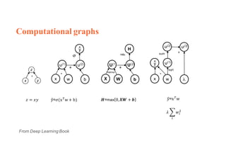 Computational graphs
z
x y
x
u(1) u(2)
·
+
y^
x w b
σ
U(1) U(2)
matmul
+
H
X W b
relu
u(1)
u(2)
·
y^
x w λ
x
u(3)
sum
sqrt
𝑧 = 𝑥𝑦 𝑦C=𝜎(xFw + b) 𝑯=max 0, 𝑿𝑾 + 𝒃 𝑦C=xFw
𝜆 P 𝑤R
S
R
From Deep Learning Book
 