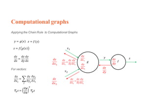Computational graphs
Applying the Chain Rule to Computational Graphs
𝑦 = 𝑔(𝑥)
𝑧 = 𝑓 𝑔 𝑥
𝑑𝑧
𝑑𝑥
=
𝑑𝑧
𝑑𝑦
𝑑𝑦
𝑑𝑥
𝜕𝑧
𝜕𝑥R
= P
𝜕𝑧
𝜕𝑦V
𝜕𝑦V
𝜕𝑥RV
𝛻𝒙 𝑧 =
𝜕𝒚
𝜕𝒙
F
𝛻𝒚 𝑧
𝑑𝑧
𝑑𝑦
𝑑𝑦
𝑑𝑥X
𝑑𝑦
𝑑𝑥S
𝑑𝑧
𝑑𝑥X
𝑑𝑧
𝑑𝑥S
𝑑𝑧
𝑑𝑥X
=
𝑑𝑧
𝑑𝑦
𝑑𝑦
𝑑𝑥X
𝑑𝑧
𝑑𝑥S
=
𝑑𝑧
𝑑𝑦
𝑑𝑦
𝑑𝑥S
For vectors:
𝑥X
𝑥S
𝑦 𝑧
fg
𝑑𝑧
𝑑𝑦
𝑧 = 𝑓(𝑦)
 