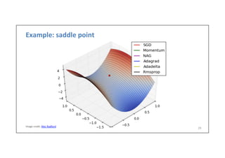 Example:	
  saddle	
  point	
  
29	
  
Image	
  credit:	
  Alec	
  Radford.	
  
 