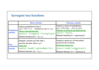 Surrogate	
  loss	
  func6ons	
  
7	
  
Probabilistic
classiﬁer
Outputs	
  probability	
  of	
  class	
  1	
  
g(x) ≈ P(y=1 | x) Probability for class 0 is 1-g(x)
Binary cross-entropy loss:
L(g(x),y) = -(y log(g(x)) + (1-y) log(1-g(x))
Decision function:f(x) = Ig(x)>0.5
Outputs	
  a	
  vector	
  of	
  probabili.es:	
  
g(x) ≈ ( P(y=0|x), ..., P(y=m-1|x) )
Negative conditional log likelihood loss
L(g(x),y) = -log g(x)y
Decision function:f(x) = argmax(g(x))
Non-
Hinge	
  loss:	
  probabilistic
classiﬁer
Outputs a «score» g(x) for class 1.
score for the other class is -g(x)
L(g(x),t) = max(0, 1-tg(x)) where t=2y-1
Decision function: f(x) = Ig(x)>0
Outputs	
  a	
  vector	
  g(x) of	
  real-­‐valued	
  
scores	
  for	
  the	
  m	
  classes.
Mul.class	
  margin	
  loss	
  
L(g(x),y) = max(0,1+max(g(x)k)-g(x)y )
k≠y
Decision function: f(x) = argmax(g(x))
Binary classiﬁer Multiclass classiﬁer
 