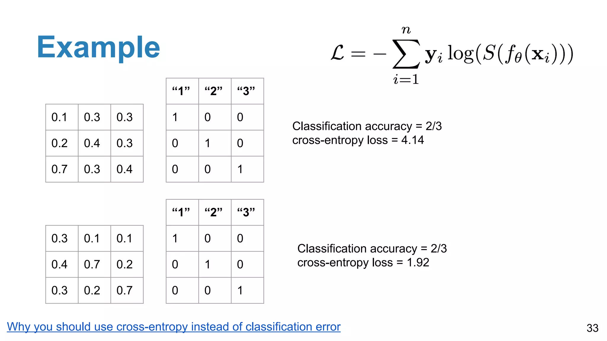 Example
33Why you should use cross-entropy instead of classification error
0.1 0.3 0.3
0.2 0.4 0.3
0.7 0.3 0.4
“1” “2” “3”
1 0 0
0 1 0
0 0 1
0.3 0.1 0.1
0.4 0.7 0.2
0.3 0.2 0.7
“1” “2” “3”
1 0 0
0 1 0
0 0 1
Classification accuracy = 2/3
cross-entropy loss = 4.14
Classification accuracy = 2/3
cross-entropy loss = 1.92
 