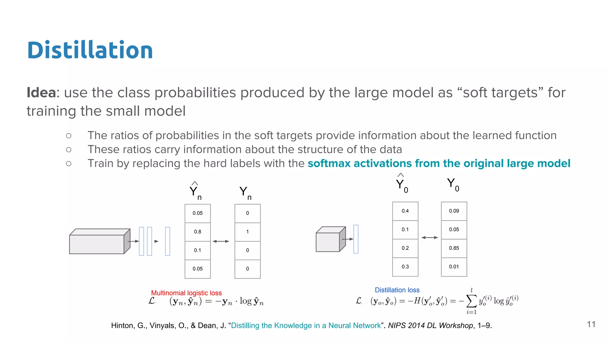 Idea: use the class probabilities produced by the large model as “soft targets” for
training the small model
○ The ratios of probabilities in the soft targets provide information about the learned function
○ These ratios carry information about the structure of the data
○ Train by replacing the hard labels with the softmax activations from the original large model
Distillation
Hinton, G., Vinyals, O., & Dean, J. “Distilling the Knowledge in a Neural Network”. NIPS 2014 DL Workshop, 1–9.
0.05
0.8
0.1
0.05
0
1
0
0
Yn
Yn
0.09
0.05
0.85
0.01
0.4
0.1
0.2
0.3
Y0Y0
11
Distillation lossMultinomial logistic loss
 
