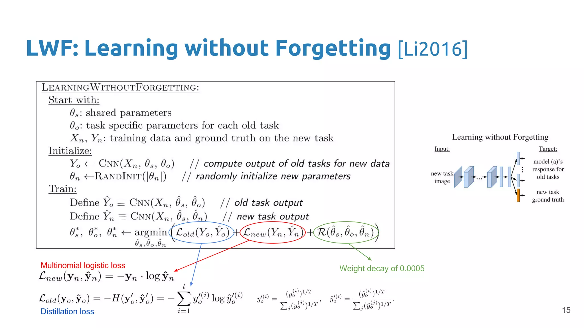 LWF: Learning without Forgetting [Li2016]
Weight decay of 0.0005Multinomial logistic loss
Distillation loss 15
 