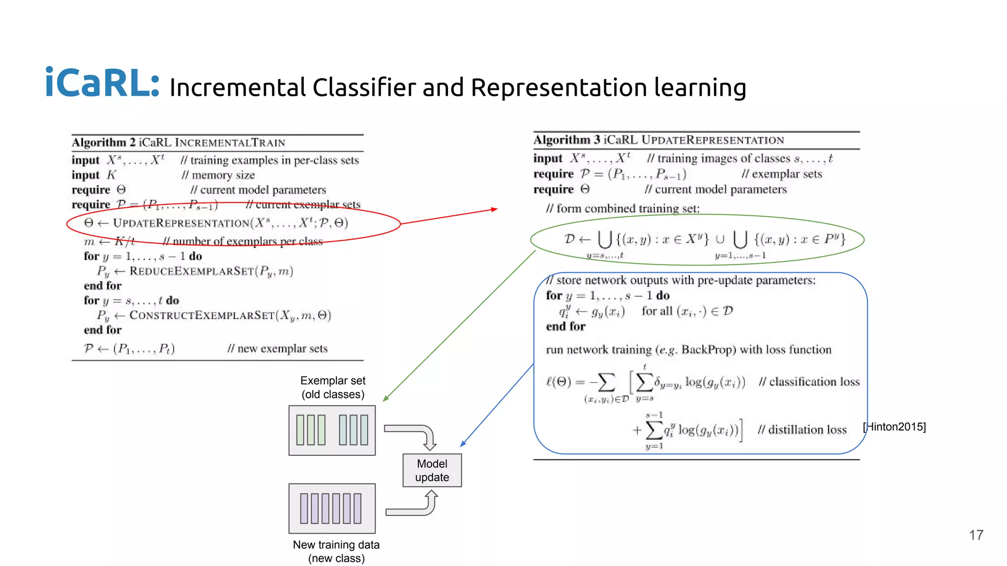 iCaRL: Incremental Classifier and Representation learning
Exemplar set
(old classes)
New training data
(new class)
Model
update
[Hinton2015]
17
 