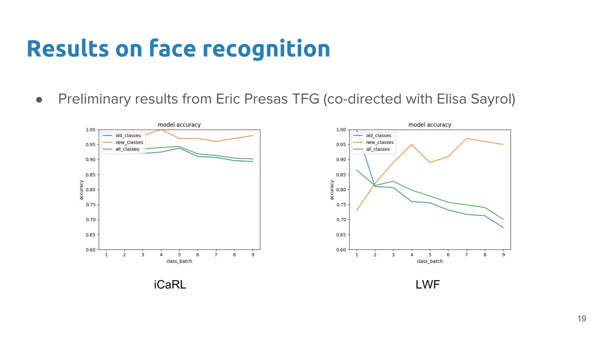 Results on face recognition
● Preliminary results from Eric Presas TFG (co-directed with Elisa Sayrol)
iCaRL LWF
19
 