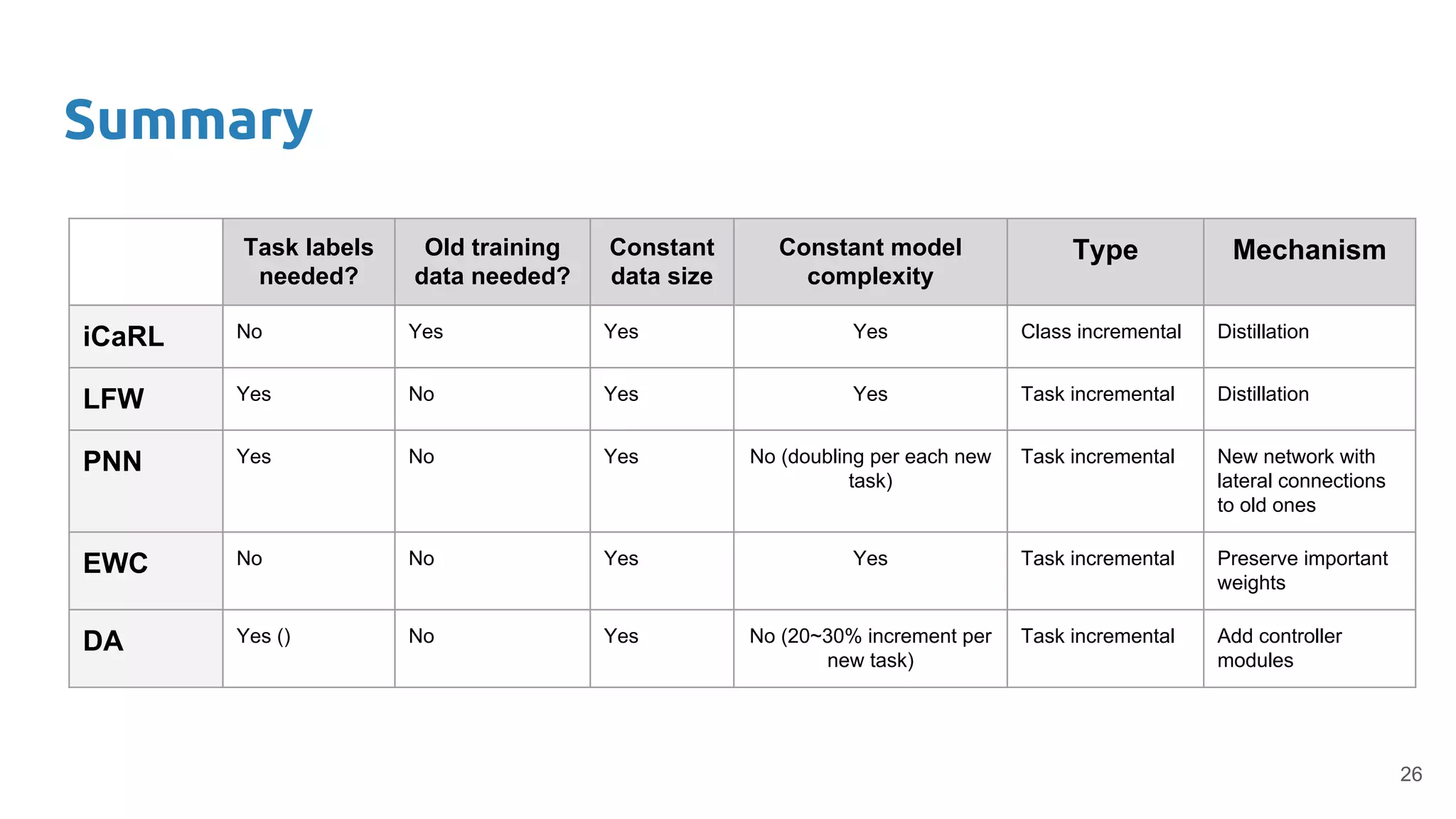 Summary
Task labels
needed?
Old training
data needed?
Constant
data size
Constant model
complexity
Type Mechanism
iCaRL No Yes Yes Yes Class incremental Distillation
LFW Yes No Yes Yes Task incremental Distillation
PNN Yes No Yes No (doubling per each new
task)
Task incremental New network with
lateral connections
to old ones
EWC No No Yes Yes Task incremental Preserve important
weights
DA Yes () No Yes No (20~30% increment per
new task)
Task incremental Add controller
modules
26
 