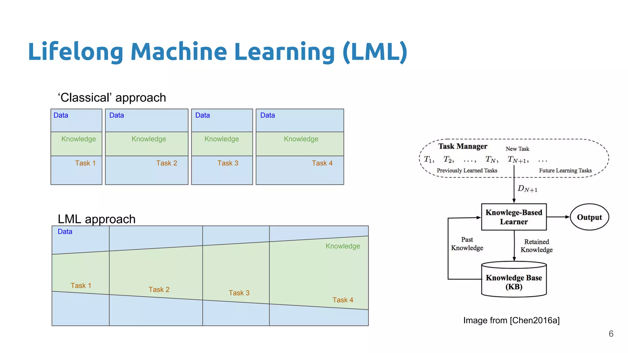 Lifelong Machine Learning (LML)
Data
Knowledge
Task 1
Task 2 Task 3
Task 4
KnowledgeKnowledgeKnowledgeKnowledge
Task 1 Task 2 Task 3 Task 4
Data Data Data Data
Image from [Chen2016a]
‘Classical’ approach
LML approach
6
 