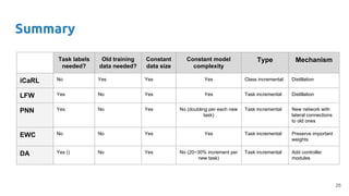 Summary
Task labels
needed?
Old training
data needed?
Constant
data size
Constant model
complexity
Type Mechanism
iCaRL No Yes Yes Yes Class incremental Distillation
LFW Yes No Yes Yes Task incremental Distillation
PNN Yes No Yes No (doubling per each new
task)
Task incremental New network with
lateral connections
to old ones
EWC No No Yes Yes Task incremental Preserve important
weights
DA Yes () No Yes No (20~30% increment per
new task)
Task incremental Add controller
modules
26
 