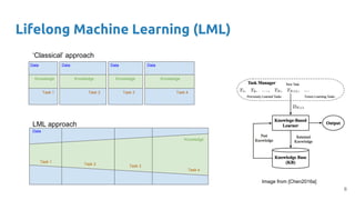 Lifelong Machine Learning (LML)
Data
Knowledge
Task 1
Task 2 Task 3
Task 4
KnowledgeKnowledgeKnowledgeKnowledge
Task 1 Task 2 Task 3 Task 4
Data Data Data Data
Image from [Chen2016a]
‘Classical’ approach
LML approach
6
 