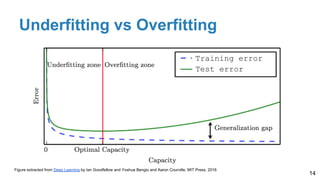 Underfitting vs Overfitting
14
Test error
Training error
Figure extracted from Deep Learning by Ian Goodfellow and Yoshua Bengio and Aaron Courville, MIT Press, 2016
 