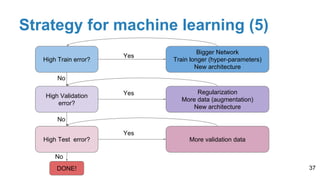 Strategy for machine learning (5)
37
High Train error?
Bigger Network
Train longer (hyper-parameters)
New architecture
Yes
High Validation
error?
Regularization
More data (augmentation)
New architecture
Yes
No
High Test error? More validation data
Yes
No
DONE!
No
 