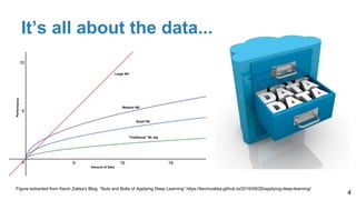 It’s all about the data...
4
Figure extracted from Kevin Zakka's Blog: “Nuts and Bolts of Applying Deep Learning” https://kevinzakka.github.io/2016/09/26/applying-deep-learning/
 
