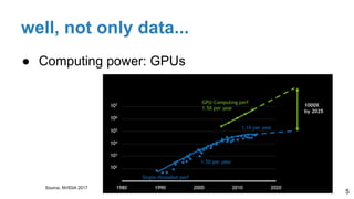 well, not only data...
● Computing power: GPUs
5
Source, NVIDIA 2017
 