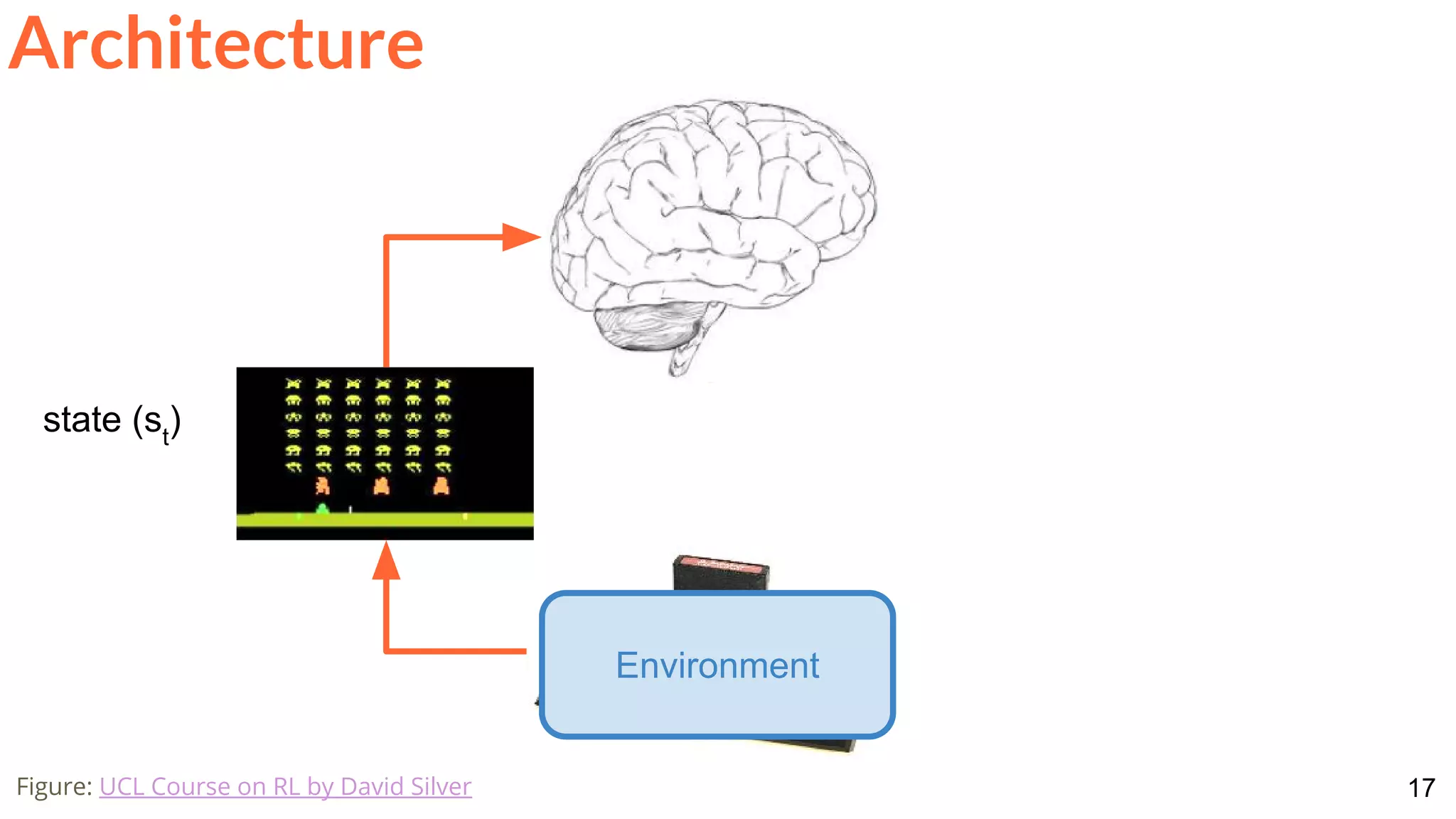 17Figure: UCL Course on RL by David Silver
Environment
state (st
)
Architecture
 