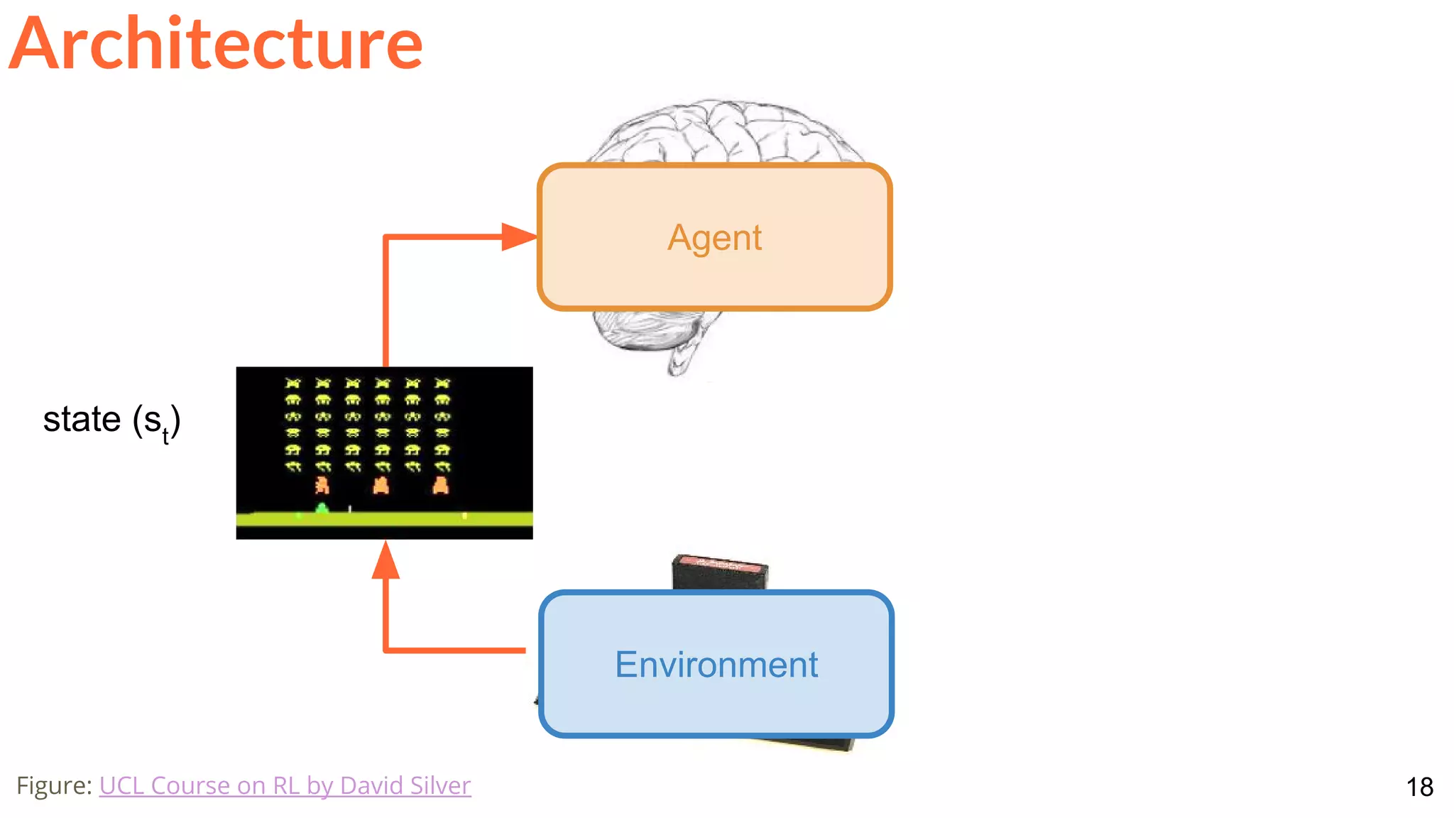 18Figure: UCL Course on RL by David Silver
Environment
Agent
state (st
)
Architecture
 