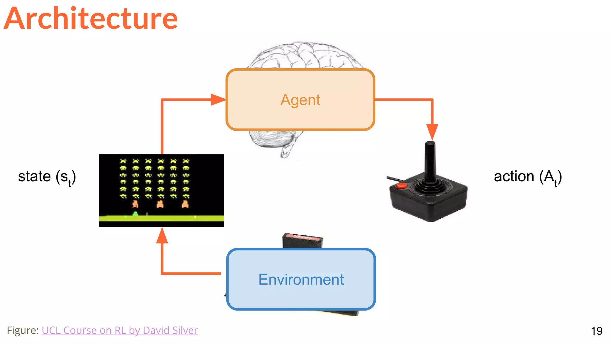 19Figure: UCL Course on RL by David Silver
Environment
Agent
action (At
)state (st
)
Architecture
 