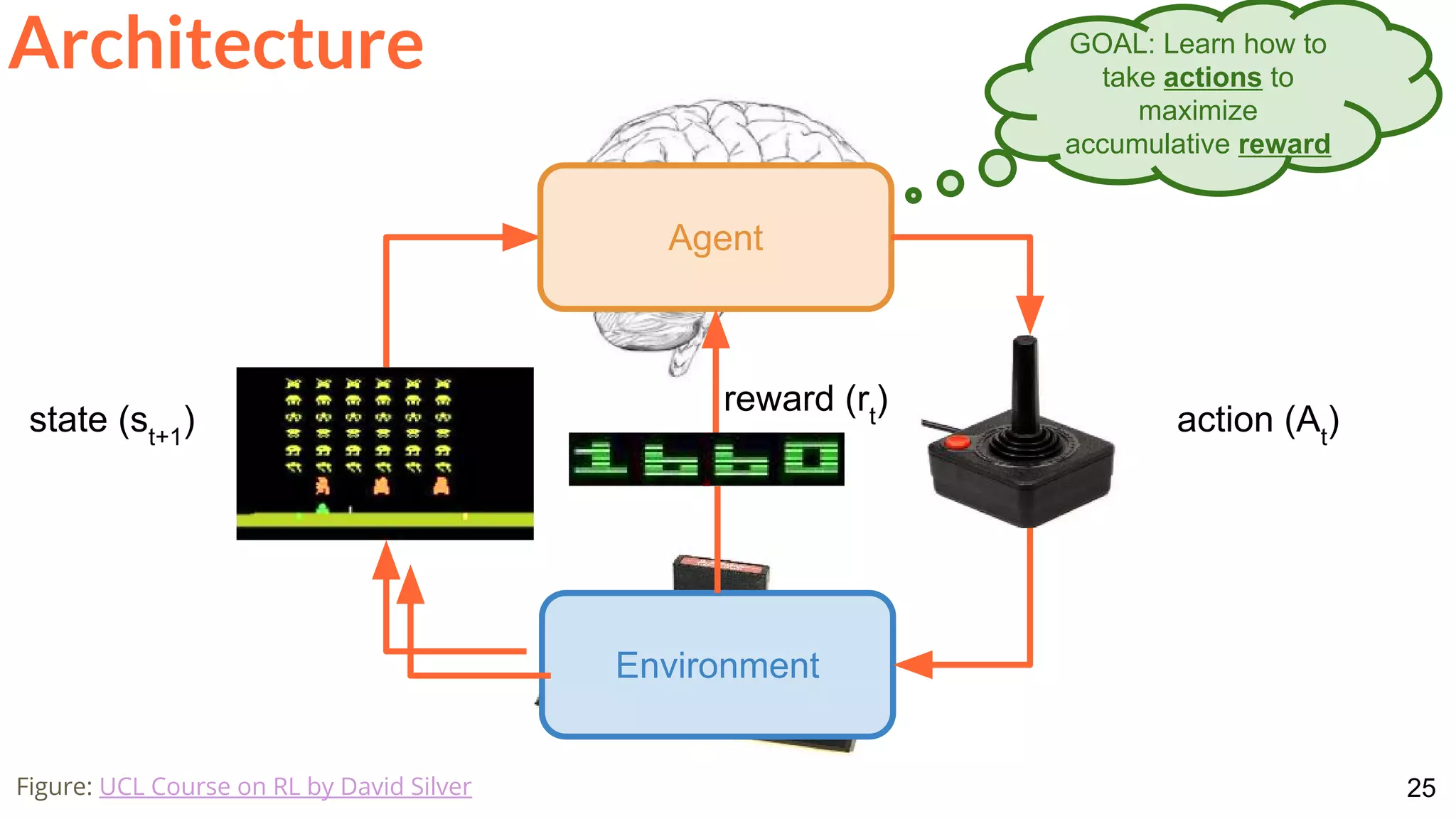 25Figure: UCL Course on RL by David Silver
Environment
Agent
action (At
)
reward (rt
)
state (st+1
)
Architecture GOAL: Learn how to
take actions to
maximize
accumulative reward
 