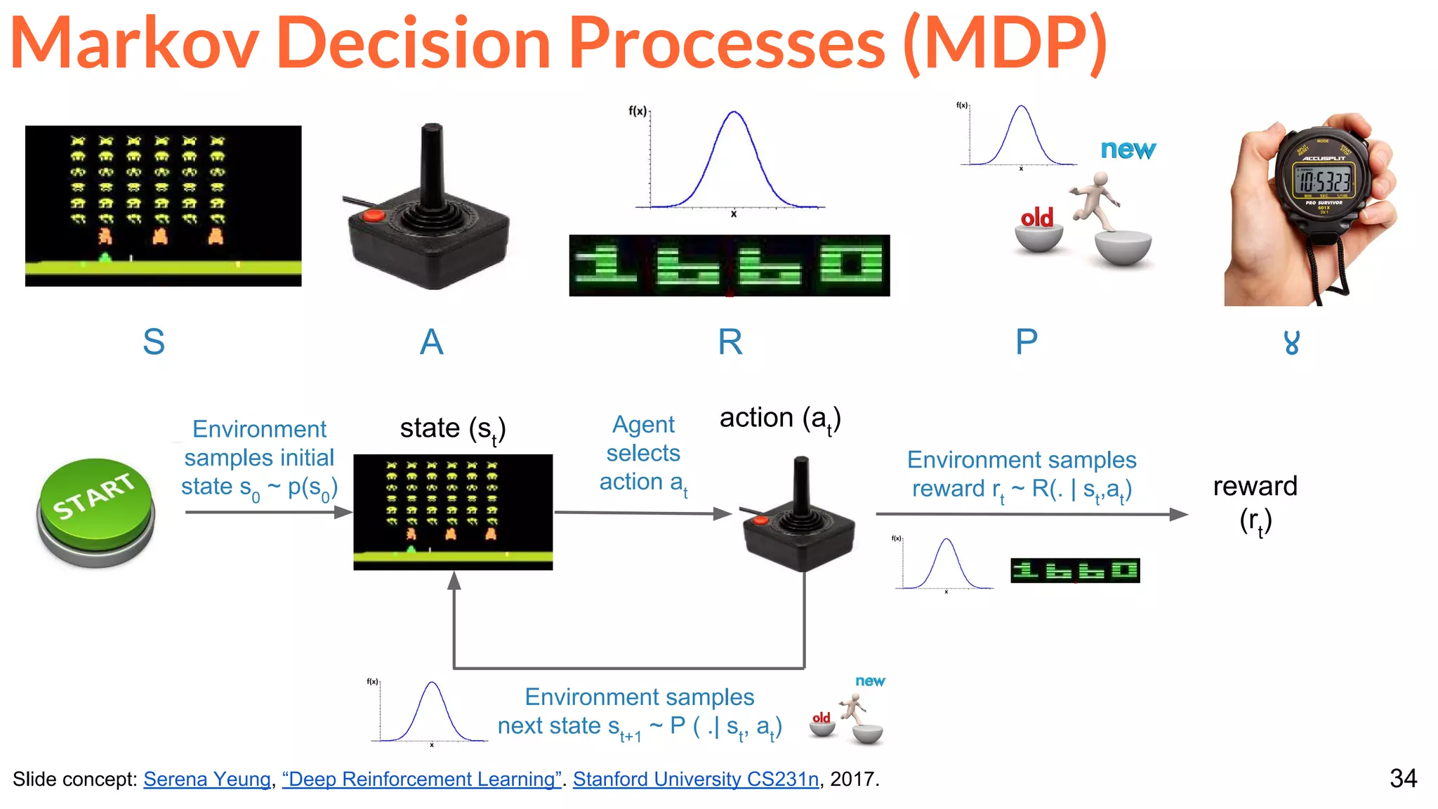 34
Markov Decision Processes (MDP)
Slide concept: Serena Yeung, “Deep Reinforcement Learning”. Stanford University CS231n, 2017.
S A R P ४
Environment
samples initial
state s0
~ p(s0
)
Agent
selects
action at
Environment samples
next state st+1
~ P ( .| st
, at
)
Environment samples
reward rt
~ R(. | st
,at
) reward
(rt
)
state (st
) action (at
)
 