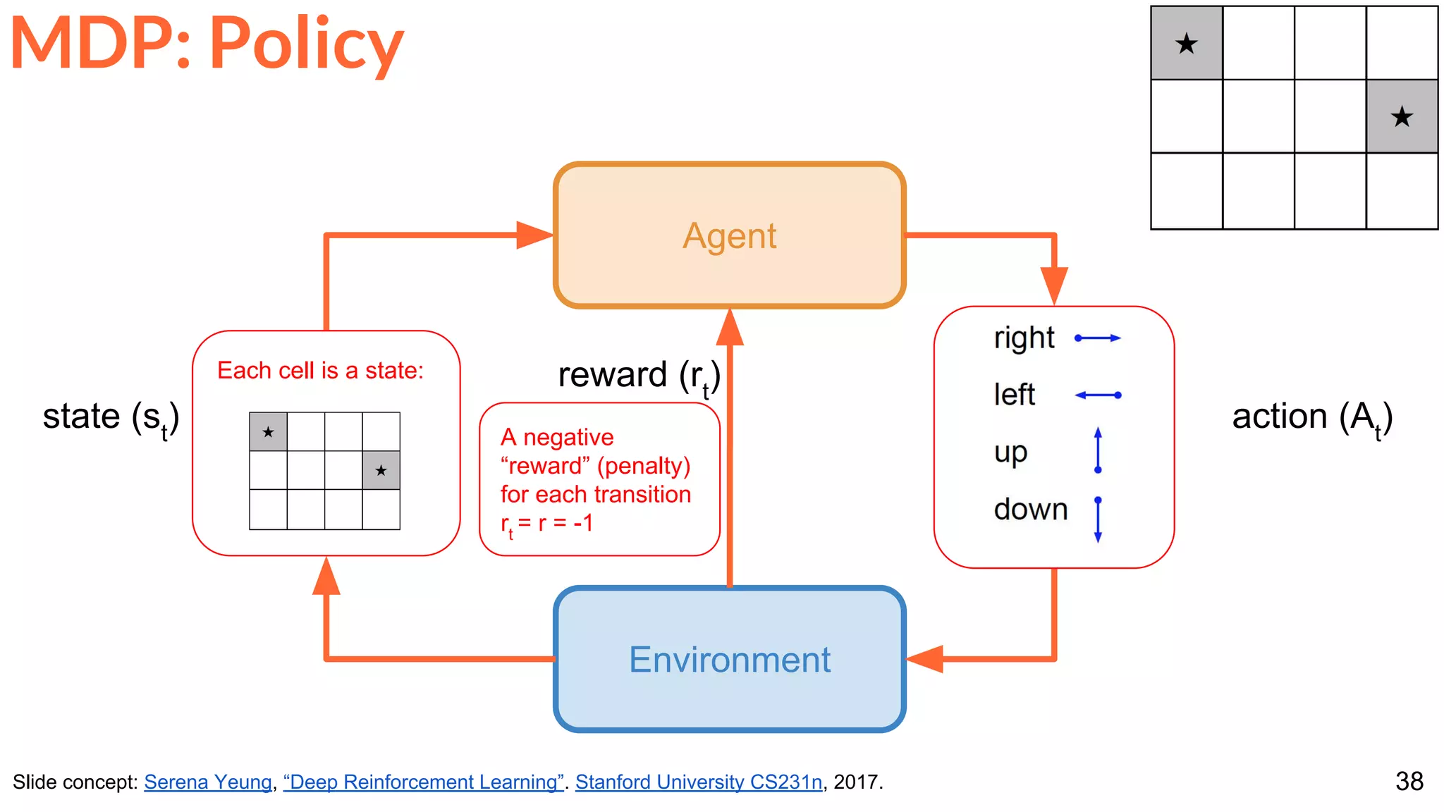 38Slide concept: Serena Yeung, “Deep Reinforcement Learning”. Stanford University CS231n, 2017.
Environment
Agent
action (At
)
reward (rt
)
state (st
)
Each cell is a state:
A negative
“reward” (penalty)
for each transition
rt
= r = -1
MDP: Policy
 