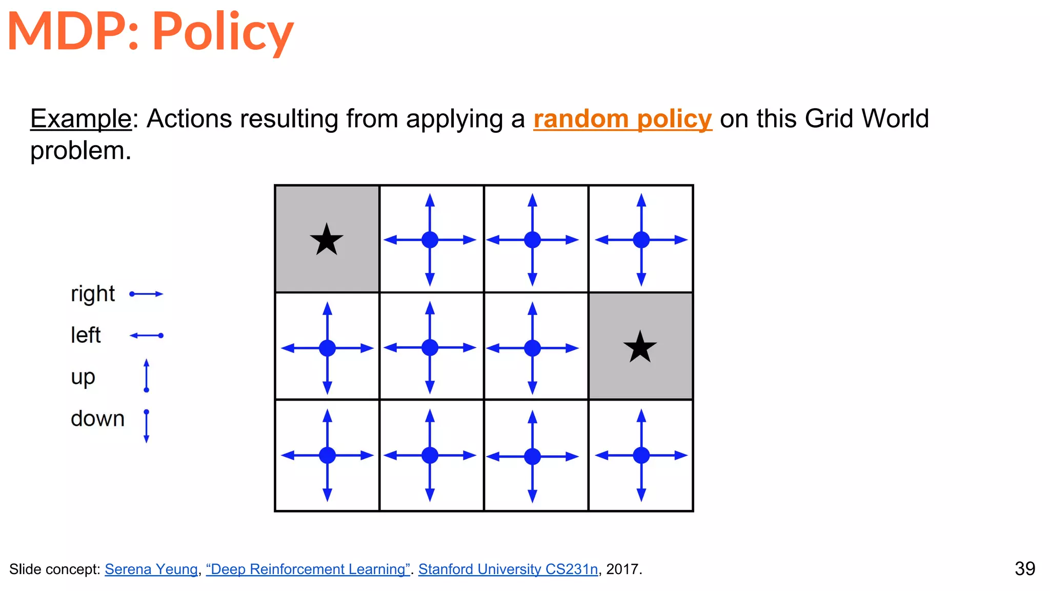 39Slide concept: Serena Yeung, “Deep Reinforcement Learning”. Stanford University CS231n, 2017.
MDP: Policy
Example: Actions resulting from applying a random policy on this Grid World
problem.
 