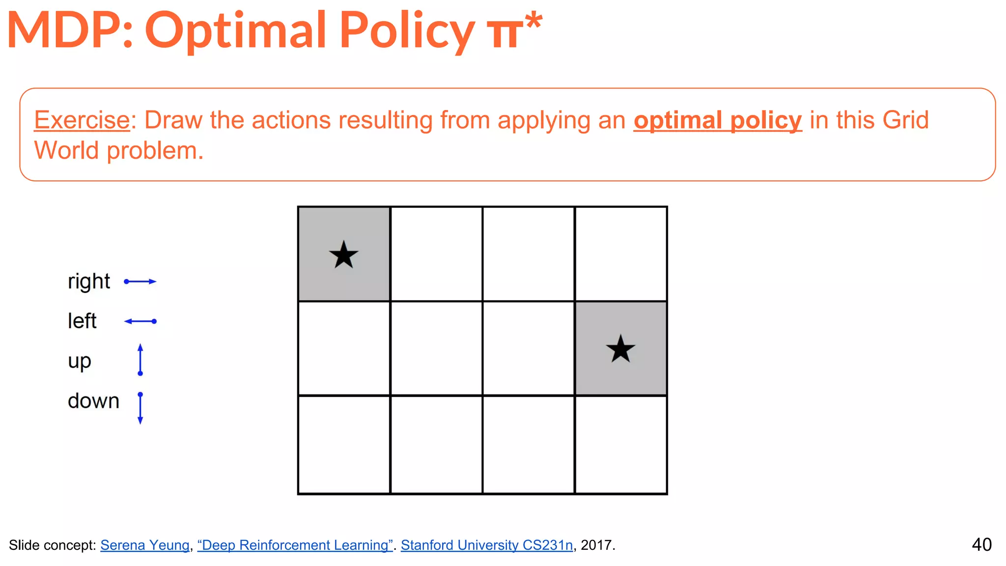 40Slide concept: Serena Yeung, “Deep Reinforcement Learning”. Stanford University CS231n, 2017.
Exercise: Draw the actions resulting from applying an optimal policy in this Grid
World problem.
MDP: Optimal Policy π*
 