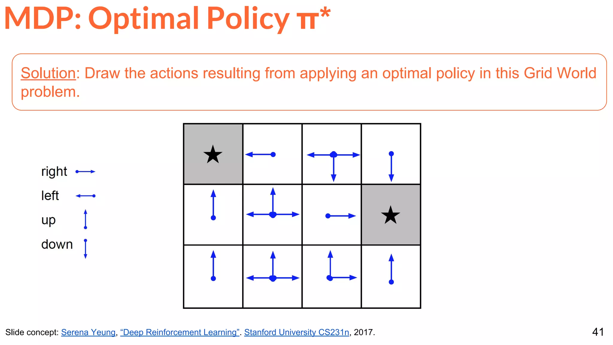 41Slide concept: Serena Yeung, “Deep Reinforcement Learning”. Stanford University CS231n, 2017.
Solution: Draw the actions resulting from applying an optimal policy in this Grid World
problem.
MDP: Optimal Policy π*
 