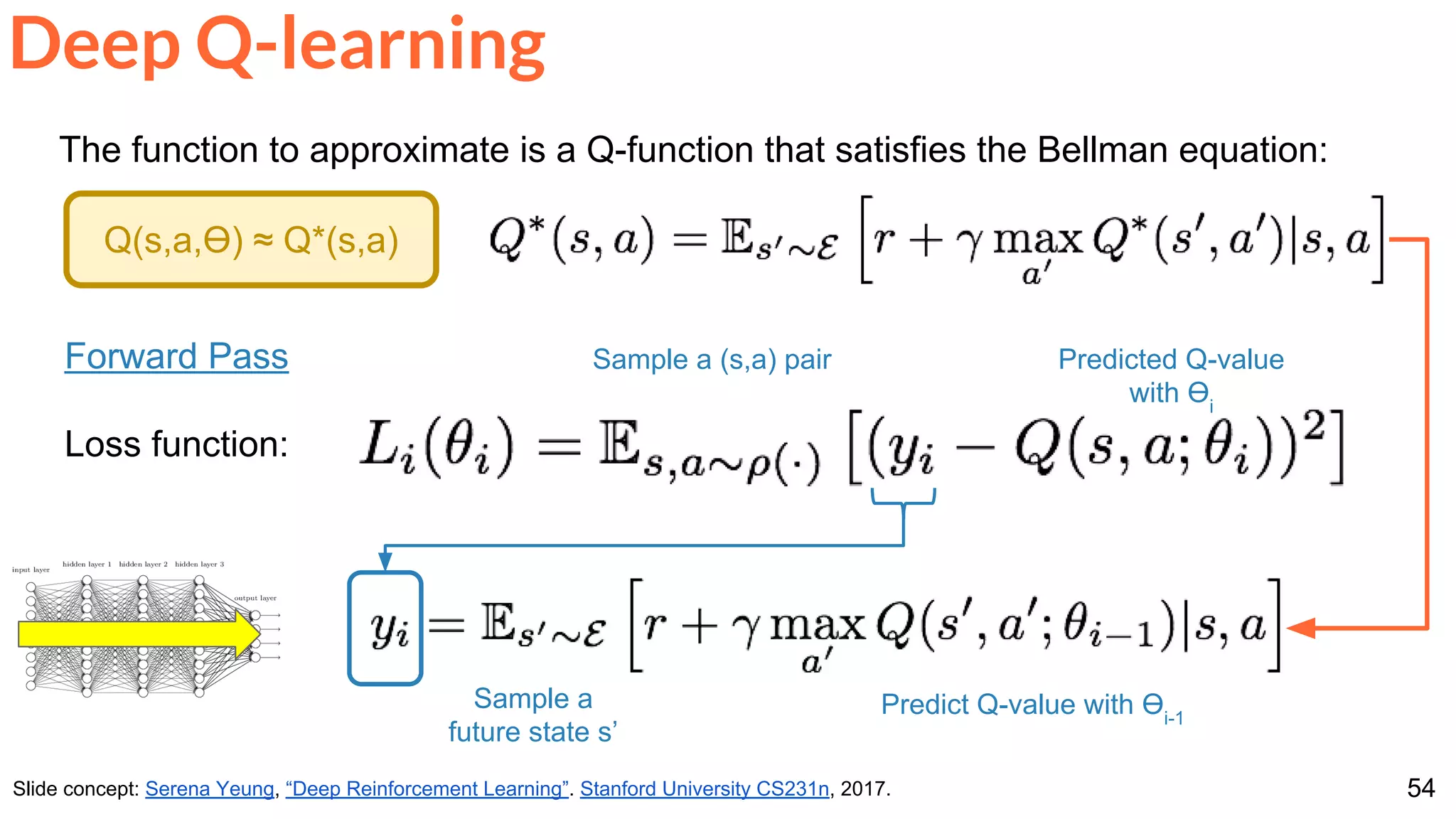 54
Deep Q-learning
Slide concept: Serena Yeung, “Deep Reinforcement Learning”. Stanford University CS231n, 2017.
The function to approximate is a Q-function that satisfies the Bellman equation:
Q(s,a,Ө) ≈ Q*(s,a)
Forward Pass
Loss function:
Sample a (s,a) pair Predicted Q-value
with Өi
Sample a
future state s’
Predict Q-value with Өi-1
 