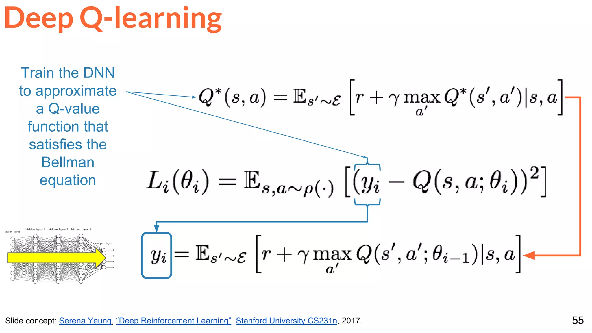 55
Deep Q-learning
Slide concept: Serena Yeung, “Deep Reinforcement Learning”. Stanford University CS231n, 2017.
Train the DNN
to approximate
a Q-value
function that
satisfies the
Bellman
equation
 