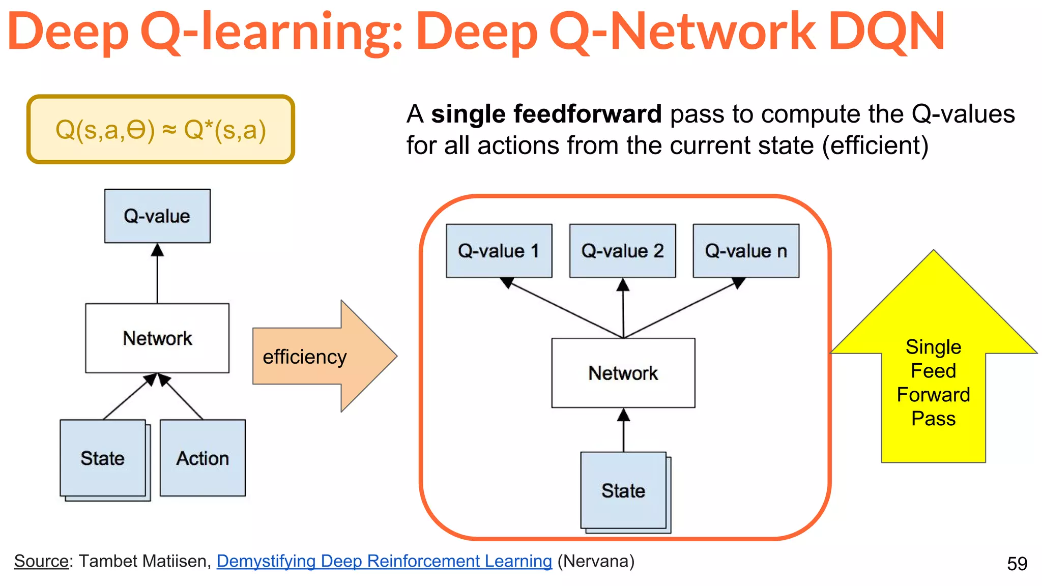59Source: Tambet Matiisen, Demystifying Deep Reinforcement Learning (Nervana)
Deep Q-learning: Deep Q-Network DQN
Q(s,a,Ө) ≈ Q*(s,a)
efficiency Single
Feed
Forward
Pass
A single feedforward pass to compute the Q-values
for all actions from the current state (efficient)
 