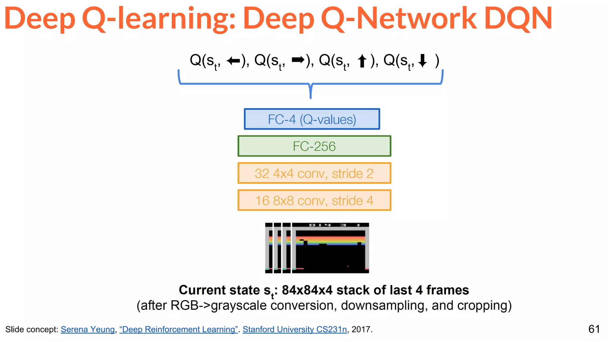 61
Deep Q-learning: Deep Q-Network DQN
Slide concept: Serena Yeung, “Deep Reinforcement Learning”. Stanford University CS231n, 2017.
Q(st
, ⬅), Q(st
, ➡), Q(st
, ⬆), Q(st
,⬇ )
 