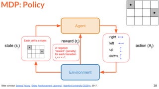 38Slide concept: Serena Yeung, “Deep Reinforcement Learning”. Stanford University CS231n, 2017.
Environment
Agent
action (At
)
reward (rt
)
state (st
)
Each cell is a state:
A negative
“reward” (penalty)
for each transition
rt
= r = -1
MDP: Policy
 
