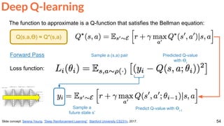 54
Deep Q-learning
Slide concept: Serena Yeung, “Deep Reinforcement Learning”. Stanford University CS231n, 2017.
The function to approximate is a Q-function that satisfies the Bellman equation:
Q(s,a,Ө) ≈ Q*(s,a)
Forward Pass
Loss function:
Sample a (s,a) pair Predicted Q-value
with Өi
Sample a
future state s’
Predict Q-value with Өi-1
 
