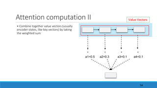 Attention	computation	II
• Combine	together	value	vectors	(usually	
encoder	states,	like	key	vectors)	by	taking	
the	weighted	sum
Value Vectors
a1=0.5 a2=0.3 a3=0.1 a4=0.1
* * * *
14
 