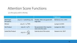 Attention	Score	Functions
q	is	the	query	and	k	is	the	key
Reference
Multi-layer	
Perceptron
𝑎 𝑞, 𝑘 = tanh	( 𝒲- 𝑞, 𝑘 ) Flexible,	often	very	good	with	
large	data
Bahdanau et	al.,	2015
Bilinear 𝑎 𝑞, 𝑘 = 𝑞/ 𝒲𝑘 Luong	et	al	2015
Dot	Product 𝑎 𝑞, 𝑘 = 𝑞/ 𝑘 No	parameters!	But	requires	
sizes	to	be	the	same
Luong	et	al.	2015
Scaled	Dot	Product
𝑎 𝑞, 𝑘 =
𝑞/ 𝑘
|𝑘|
Scale	by	size	of	the	vector Vaswani et	al.	2017
15
 
