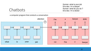 Chatbots
a	computer	program	that	conducts	a	conversation
Human: what is your job
Enc-dec: i’m a lawyer
Human: what do you do ?
Enc-dec: i’m a doctor .
what is your job
I’m a EOS
<s> I’m a
lawyer
lawyer
+
attention
31
 