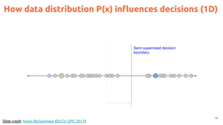 Semi supervised decision
boundary
14
How data distribution P(x) influences decisions (1D)
Slide credit: Kevin McGuinness (DLCV UPC 2017)
 
