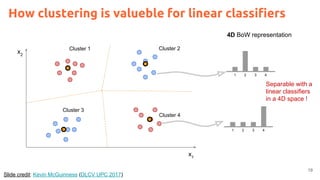 x1
x2
Cluster 1 Cluster 2
Cluster 3
Cluster 4
1 2 3 4
1 2 3 4
4D BoW representation
Separable with a
linear classifiers
in a 4D space !
19
How clustering is valueble for linear classifiers
Slide credit: Kevin McGuinness (DLCV UPC 2017)
 
