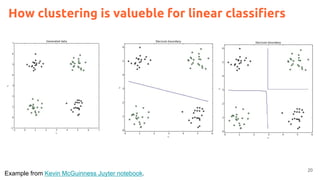 Example from Kevin McGuinness Juyter notebook.
20
How clustering is valueble for linear classifiers
 