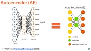 27
Autoencoder (AE)
F. Van Veen, “The Neural Network Zoo” (2016)
 