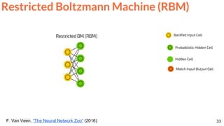 33F. Van Veen, “The Neural Network Zoo” (2016)
Restricted Boltzmann Machine (RBM)
 