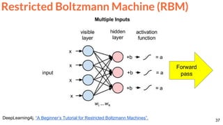 37
Restricted Boltzmann Machine (RBM)
DeepLearning4j, “A Beginner’s Tutorial for Restricted Boltzmann Machines”.
Forward
pass
 
